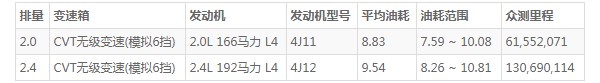 三菱欧蓝德2021新款怎么样 空间宽敞动力充沛(百公里油耗仅8.8L)