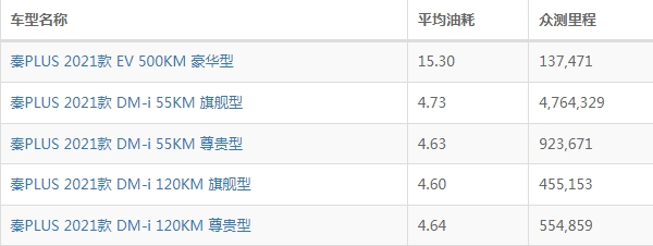 比亚迪秦plus混动油耗多少 实测百公里油耗4.7L（搭载1.5L+单电机动力组合）