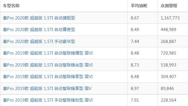 比亚迪秦Pro油耗多少 比亚迪秦Pro油耗多少钱一公里（约6毛）