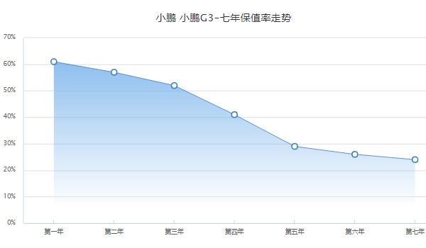 小鹏g3二手车价格 小鹏g3保值率怎么样（前五保值率29%）