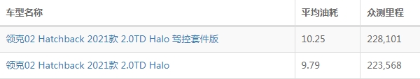领克02hatchback油耗怎么样 领克02hatchback油耗多少钱一公里（约8毛）