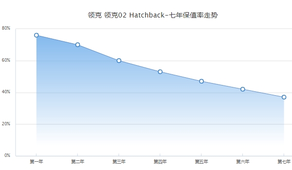 领克02hatchback二手车价格 领克02hatchback保值率怎么样（前三年保值率60%）