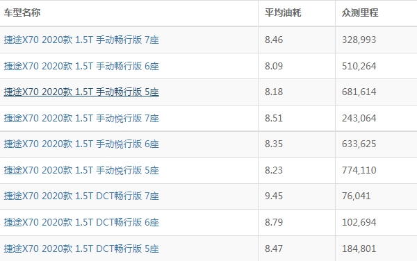 捷途x70油耗实际多少 捷途x70油耗多少钱一公里（约6-7毛）