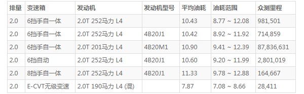 传祺gs8最新款油耗怎么样 百公里油耗10.4L(油耗一公里7毛钱)