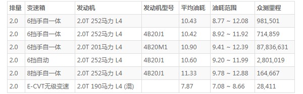 传祺gs8最新款油耗怎么样 百公里油耗10.4L(油耗一公里7毛钱)