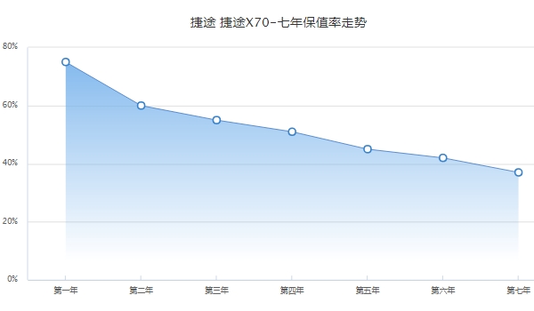 捷途x70二手车价格 捷途x70保值率怎么样（前三年保值率55%）