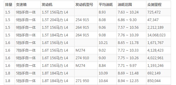 奔驰c260的油箱容积 油箱容积66L(百公里油耗8L)