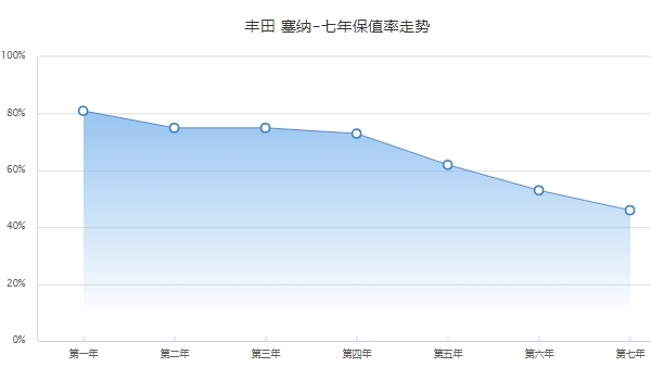 丰田塞纳二手车报价 丰田塞纳保值率高吗（前三年保值率75%）