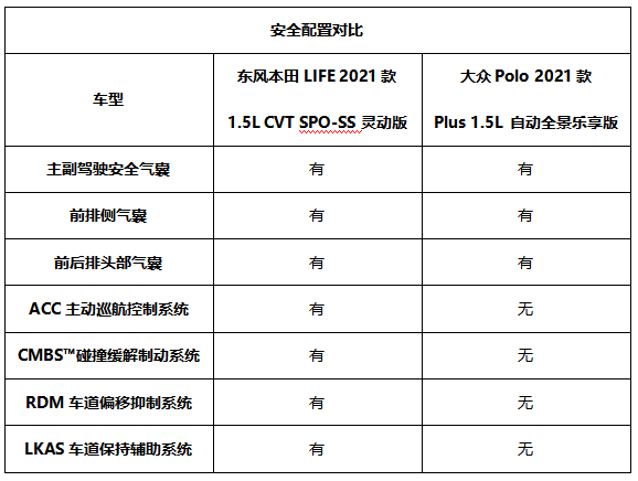 A0级精品小型车对比，东风本田LIFE和大众Polo Plus，谁更值得一看