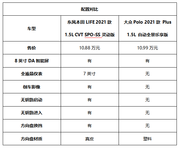 A0级精品小型车对比，东风本田LIFE和大众Polo Plus，谁更值得一看