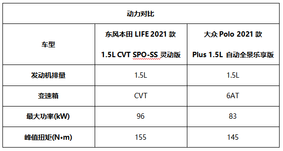 A0级精品小型车对比，东风本田LIFE和大众Polo Plus，谁更值得一看