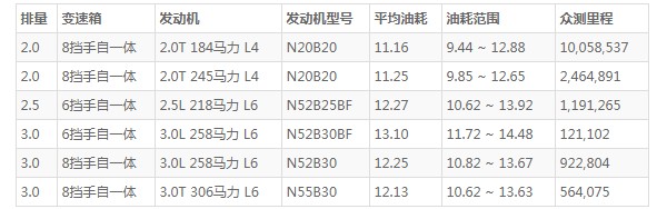 宝马x3油耗 百公里油耗11.1L(油耗一公里8毛钱)