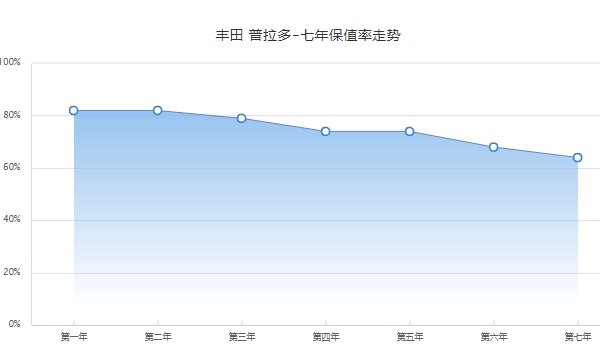 丰田霸道是不是普拉多 同一款车叫法不同（前三年保值率79%）