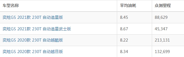 东风风神奕炫gs真实油耗多少 东风风神奕炫gs油耗多少钱一公里（约5-7毛）