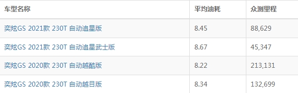 东风风神奕炫gs真实油耗多少 东风风神奕炫gs油耗多少钱一公里（约5-7毛）