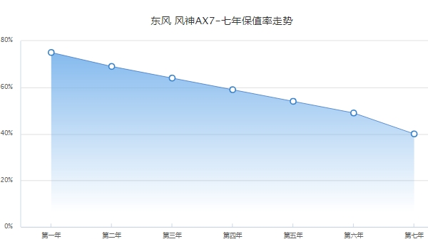 东风风神ax7二手车价格 东风风神ax7保值率怎么样（前三年保值率64%）