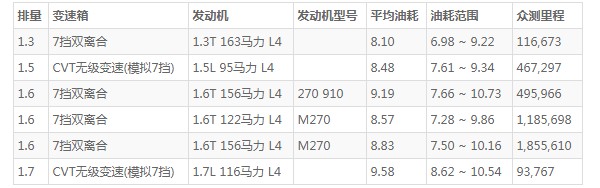 奔驰a200的油箱是多少升 油箱容量43L(百公里油耗8.1L)