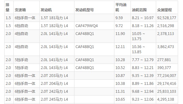 新款蒙迪欧怎么样值得买吗 动力强劲空间宽敞(百公里油耗9.5L)