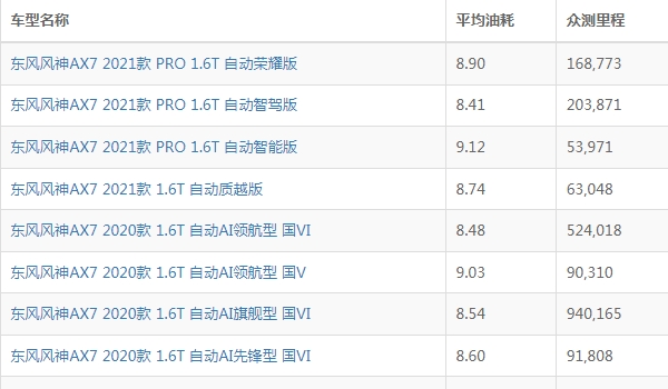 东风风神ax7油耗实际多少 东风风神ax7油耗多少钱一公里（约7毛）