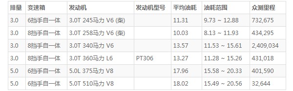 路虎揽胜一箱油多少升 油箱容量104L(百公里油耗11.3L)