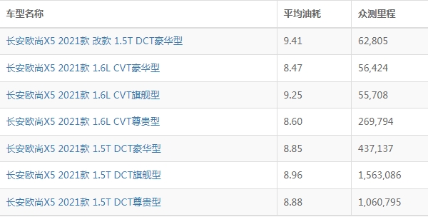 长安欧尚x5油箱容量多少升 长安欧尚x5一箱油多少钱（一箱油大概368元）