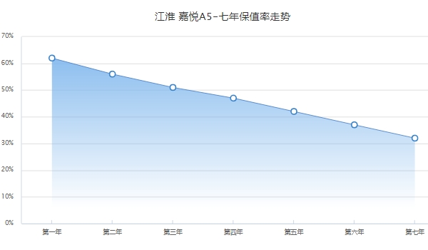 嘉悦a5二手车价格 嘉悦a5保值率怎么样（前三年保值率51%）