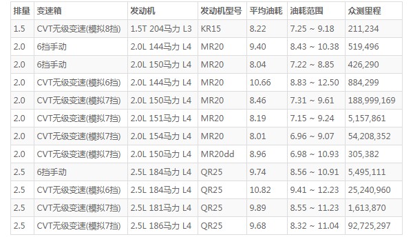 日产奇骏21款5座耗油怎么样 百公里油耗8.2L(油耗一公里5毛钱)