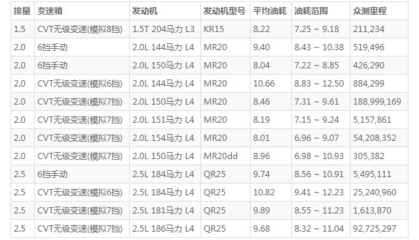 日产奇骏21款5座耗油怎么样 百公里油耗8.2L(油耗一公里5毛钱)