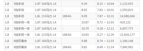 荣威550油耗 百公里油耗9.3L(油耗一公里6毛钱)