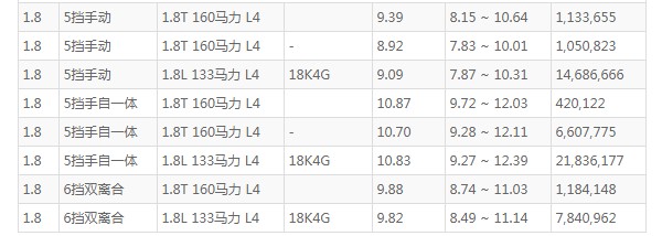 荣威550油耗 百公里油耗9.3L(油耗一公里6毛钱)