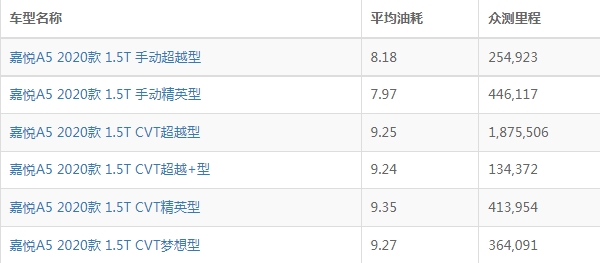 嘉悦a5油耗怎么样 嘉悦a5油耗多少钱一公里（约6-7毛）