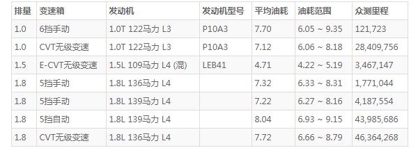 本田凌派这款车怎么样 空间宽敞动力充沛(百公里油耗7.7L)