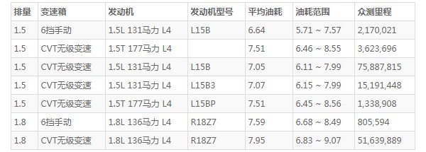 本田缤智油耗多少真实油耗 百公里油耗6.6L(油耗一公里4毛钱)