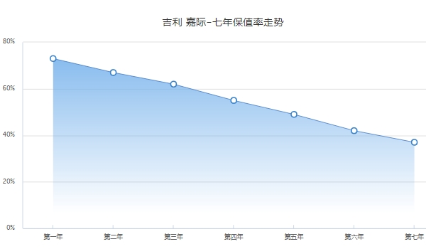 吉利嘉际二手车价格 吉利嘉际保值率怎么样（前三年保值率62%）