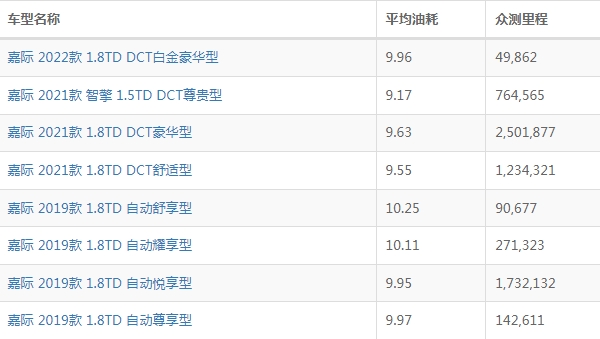 吉利嘉际油耗怎么样 吉利嘉际油耗多少钱一公里（约6-7毛）