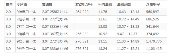 奔驰gle油耗多少 百公里油耗11.7L(油耗一公里8毛钱)