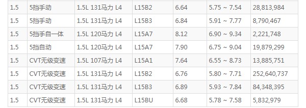 本田飞度油耗多少真实油耗 百公里油耗7.6L(油耗一公里5毛钱)