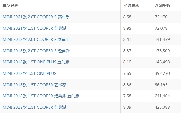 宝马mini油耗高吗 宝马mini油耗多少钱一公里（约7毛）