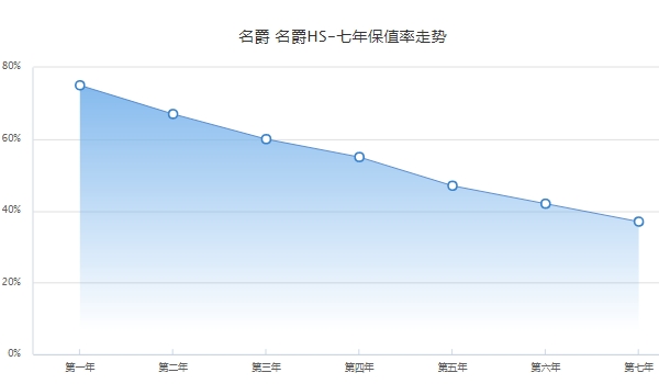 名爵hs二手车价格 名爵hs保值率高吗（前三年保值率60%）