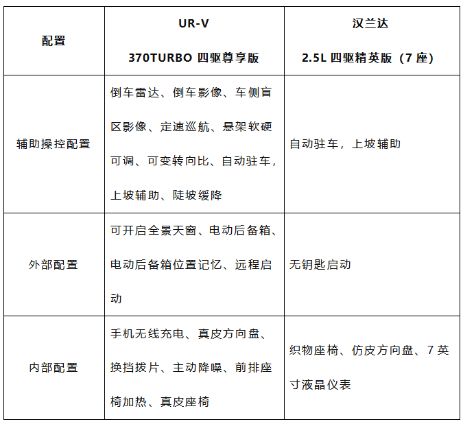 全新汉兰达 VS UR-V，30万买SUV这样选才明智