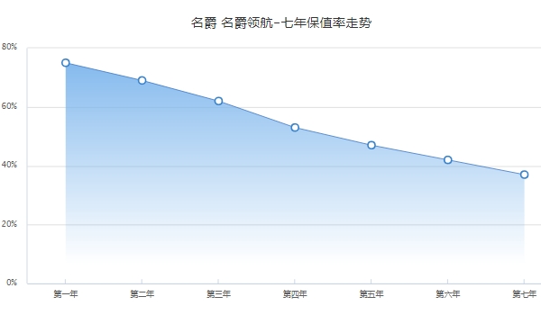 名爵领航二手车价格 名爵领航保值率怎么样（前三年保值率62%）