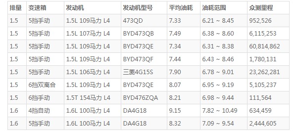 比亚迪f3怎么样值得买吗 空间宽敞动力充沛(百公里油耗仅7.3L)