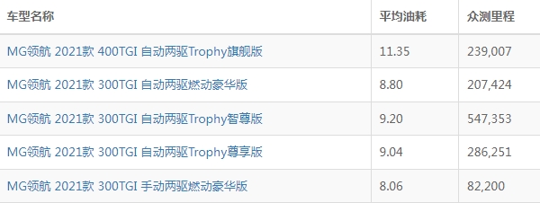 名爵领航百公里油耗多少 名爵领航油耗多少钱一公里（约6-9毛）