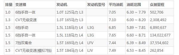 别克威朗车怎么样 百公里加速仅7.7秒(百公里油耗仅7.4L)