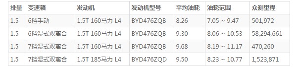 比亚迪宋pro怎么样 车身长达4.6米(百公里油耗8.2L)