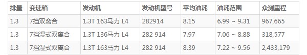 奔驰glb油耗怎么样 百公里油耗8.1L(油耗一公里6毛钱)