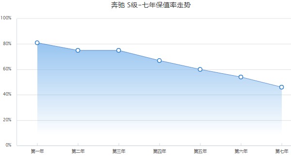 奔驰s级二手车报价 奔驰s级二手仅58万