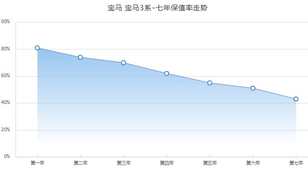 宝马3系二手车价格 2016款宝马3系二手价18万(表显里程6.1万公里)