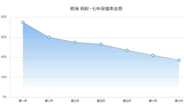 奇瑞小蚂蚁二手车价格 奇瑞小蚂蚁保值率怎么样（前三年保值率55%）