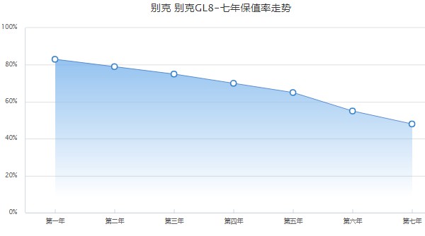 艾维亚gl8四座价格 2022款艾维亚售价53万(第七年保值率48%)